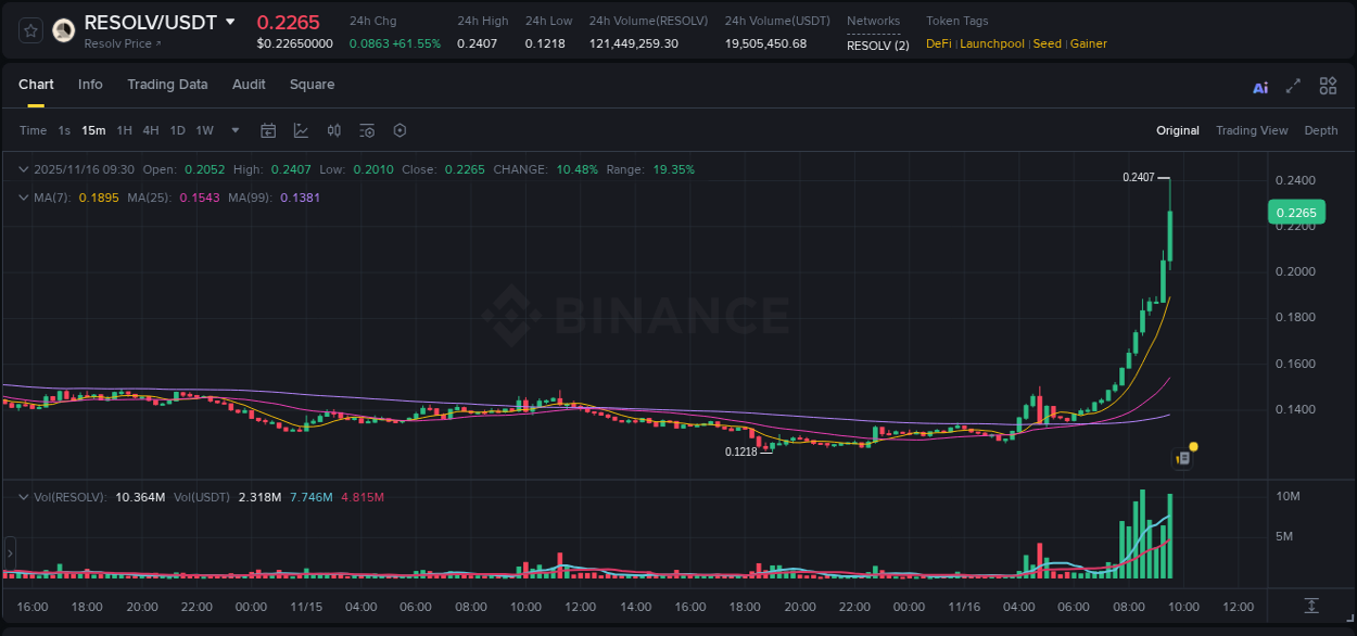 Crypto market update: RESOLV pump on Binance, 16 November 2025, 09:32 Crypto market update: RESOLV pump on Binance, 16 November 2025, 09:32