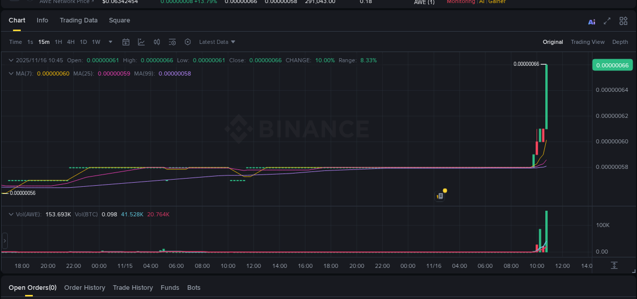 Explore the AWE price surge report from Binance, timestamp: 16 November 2025, 10:58 AWE price surge report from Binance, timestamp: 16 November 2025, 10:58