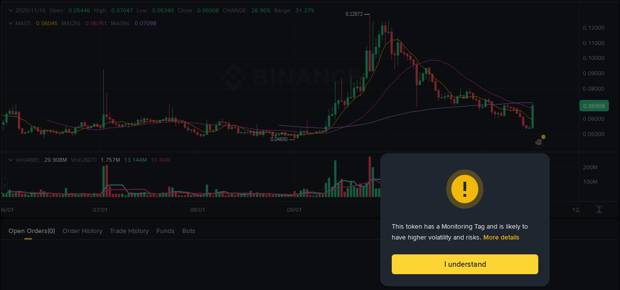 Real-time report of AWE pump on Binance, 16 November 2025, 11:01 Real-time report of AWE pump on Binance, 16 November 2025, 11:01