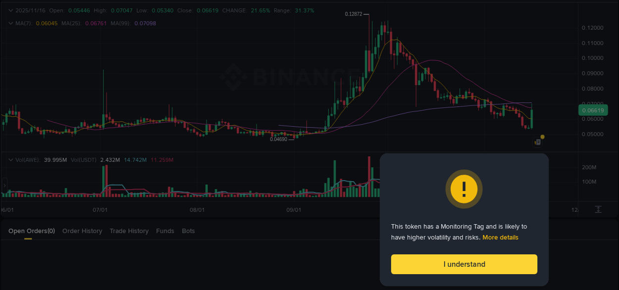Crypto trading report: AWE pump on Binance, 16 November 2025, 11:02 Crypto trading report: AWE pump on Binance, 16 November 2025, 11:02