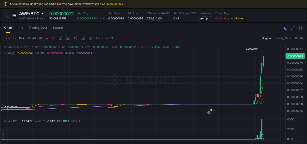 Check out the Binance pump report for AWE on 16 November 2025, 11:02 Binance pump report for AWE on 16 November 2025, 11:02