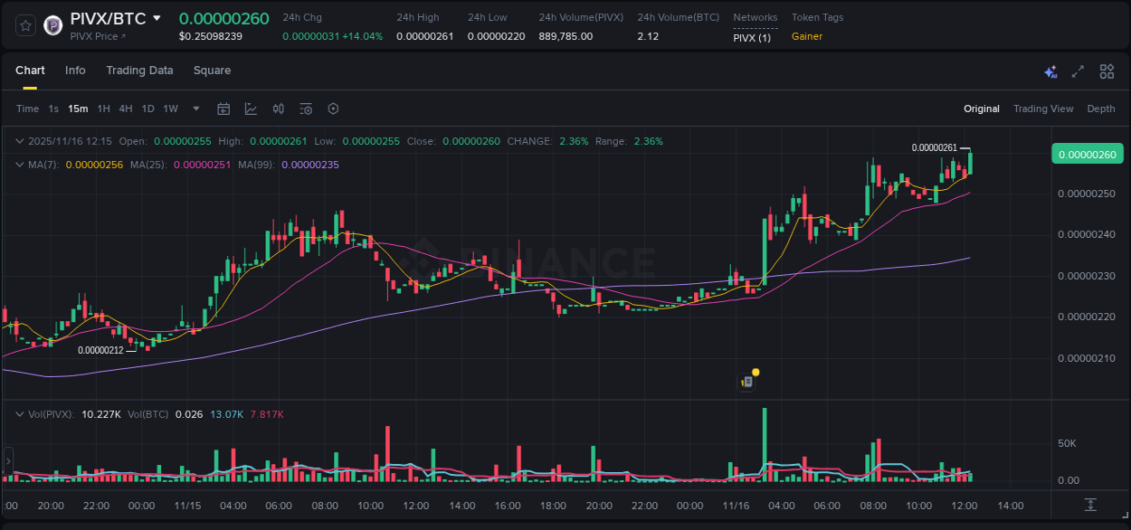 Detailed insights into PIVX's pump on Binance at 16 November 2025, 12:20 Detailed report of PIVX's pump on Binance at 16 November 2025, 12:20
