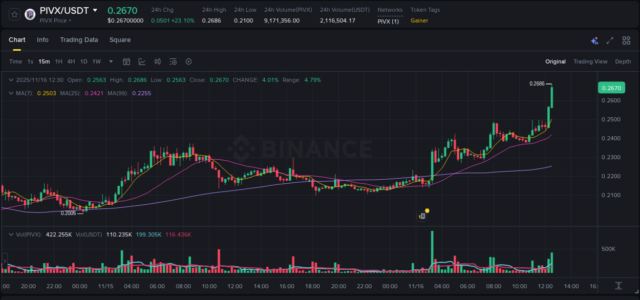 Binance exchange pump report for PIVX, 16 November 2025, 12:38 Binance exchange pump report for PIVX, 16 November 2025, 12:38