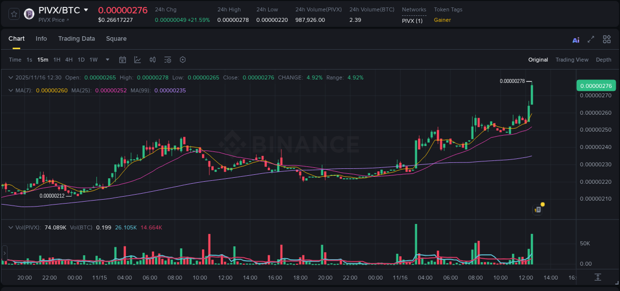 Crypto pump report: Dive into PIVX on Binance, 16 November 2025, 12:38 Crypto pump report: PIVX on Binance, 16 November 2025, 12:38