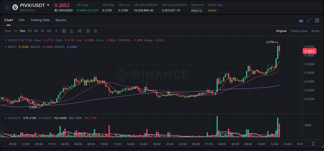 Market movement report: PIVX on Binance at 16 November 2025, 12:43 Market movement report: PIVX on Binance at 16 November 2025, 12:43