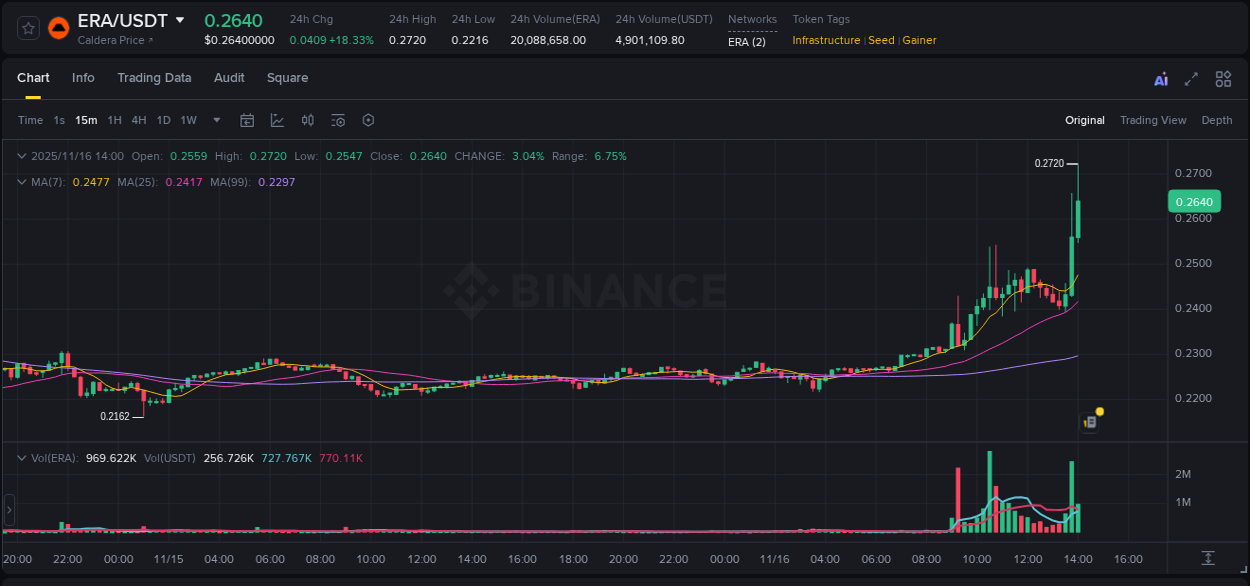 Crypto pump analytics for ERA on Binance, 16 November 2025, 14:02 Crypto pump analytics for ERA on Binance, 16 November 2025, 14:02