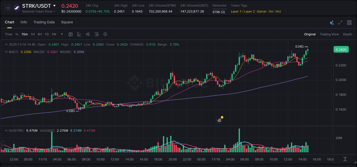 See the detailed report of STRK's pump on Binance at 16 November 2025, 14:53 Analysis of STRK pump activity on Binance at 16 November 2025, 14:53