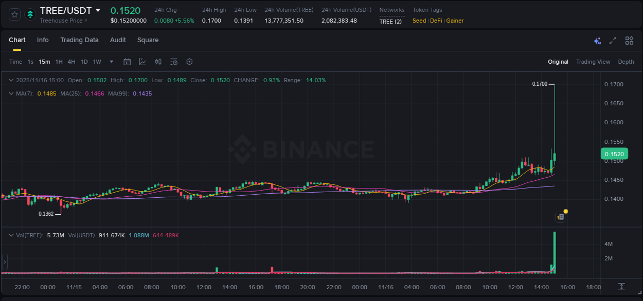 Learn about the TREE price movement analysis from Binance, 16 November 2025, 15:06 TREE trading report showing pump trends on Binance, 16 November 2025, 15:06