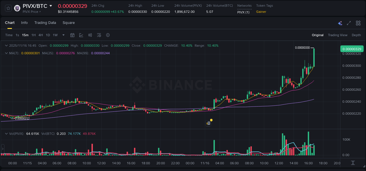 Binance trading report for PIVX pump, 16 November 2025, 16:55 Binance trading report for PIVX pump, 16 November 2025, 16:55