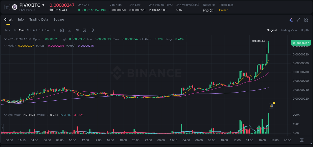 Market analysis: Understand PIVX pump on Binance at 16 November 2025, 16:56 Market analysis: PIVX pump on Binance at 16 November 2025, 16:56