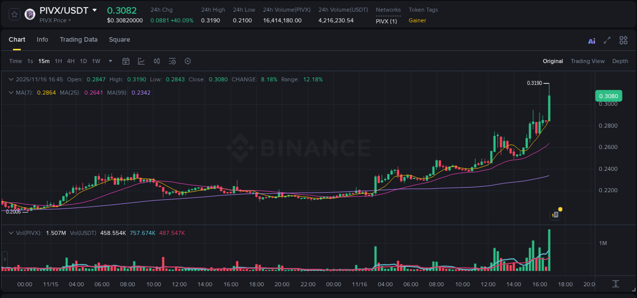 Discover the Binance pump data for PIVX at 16 November 2025, 16:57 Binance pump overview for PIVX, captured at 16 November 2025, 16:57