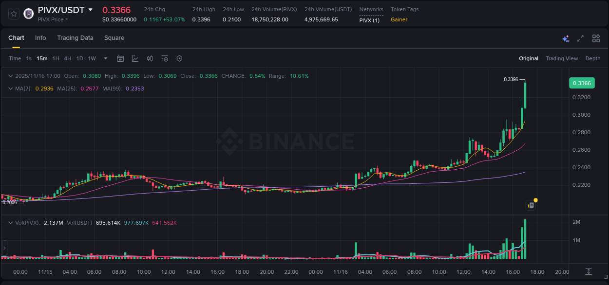 Gain insights into PIVX's pump activity on Binance, 16 November 2025, 17:03 Detailed analysis of PIVX's price surge on Binance, 16 November 2025, 17:03