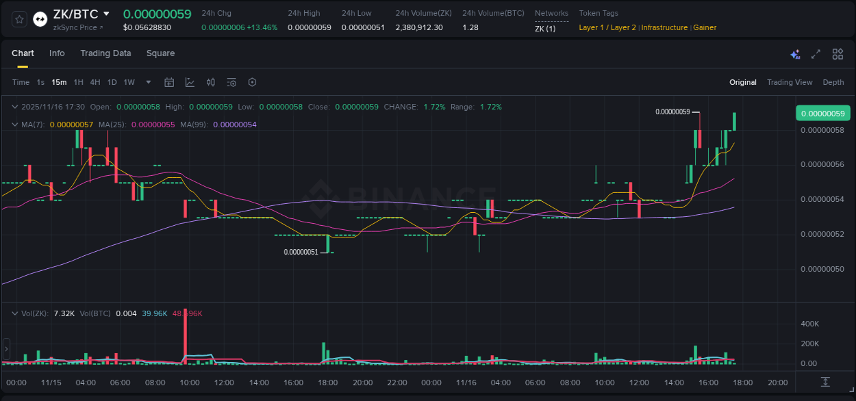 Trading insight: ZK pump report from Binance, 16 November 2025, 17:30 Trading insight: ZK pump report from Binance, 16 November 2025, 17:30