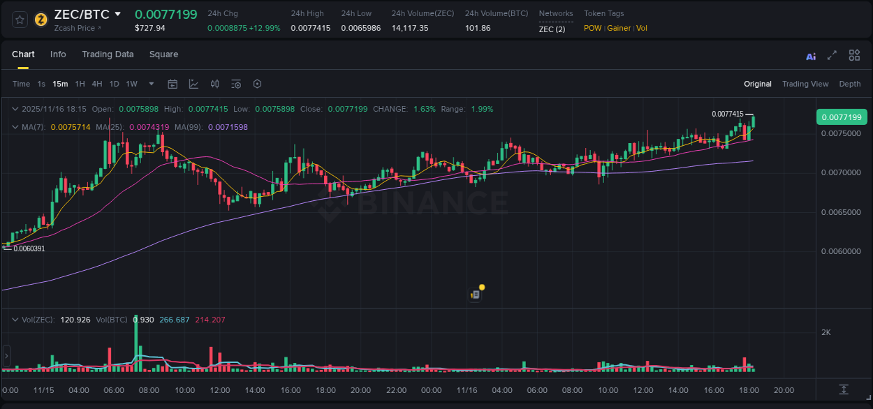 Crypto market update: ZEC pump on Binance, 16 November 2025, 18:24 Crypto market update: ZEC pump on Binance, 16 November 2025, 18:24