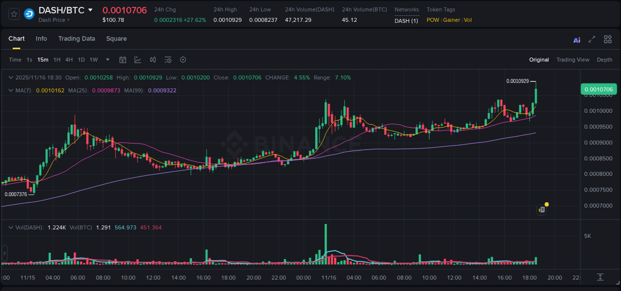 Binance pump data for DASH at 16 November 2025, 18:41 Binance pump data for DASH at 16 November 2025, 18:41