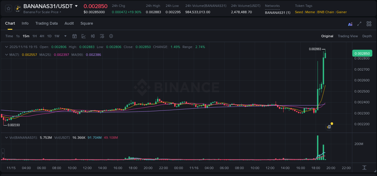 Explore the crypto pump report for BANANAS31 on Binance, 16 November 2025, 19:14 Crypto market report: BANANAS31 pump on Binance, 16 November 2025, 19:14