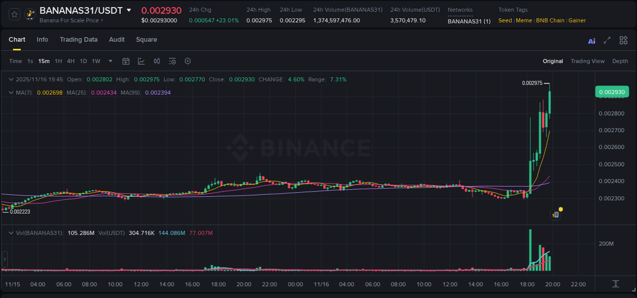 View the trading report for BANANAS31 pump on Binance, 16 November 2025, 19:47 Binance trading data for BANANAS31 pump, 16 November 2025, 19:47