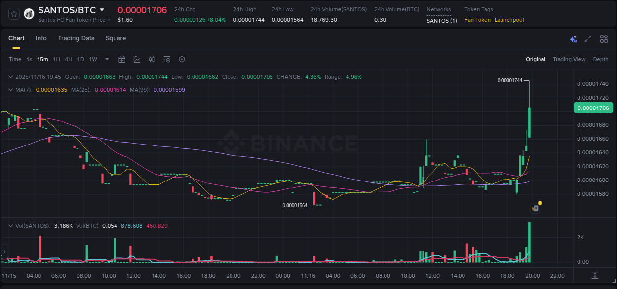 Real-time report of SANTOS pump on Binance, 16 November 2025, 19:57 Real-time report of SANTOS pump on Binance, 16 November 2025, 19:57