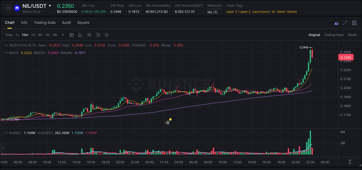 Get trading insights from NIL pump report on Binance, 16 November 2025, 22:03 Trading data insight: NIL pump report from Binance, 16 November 2025, 22:03