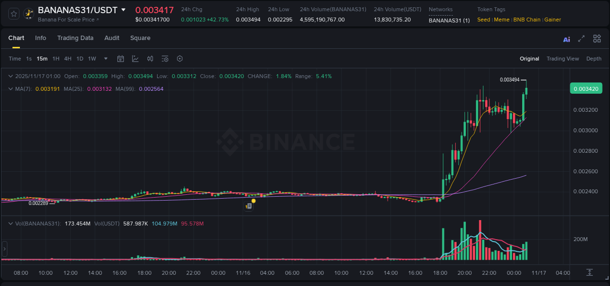 View the report of BANANAS31 pump on Binance at 17 November 2025, 01:08 Report of BANANAS31 pump on Binance at 17 November 2025, 01:08