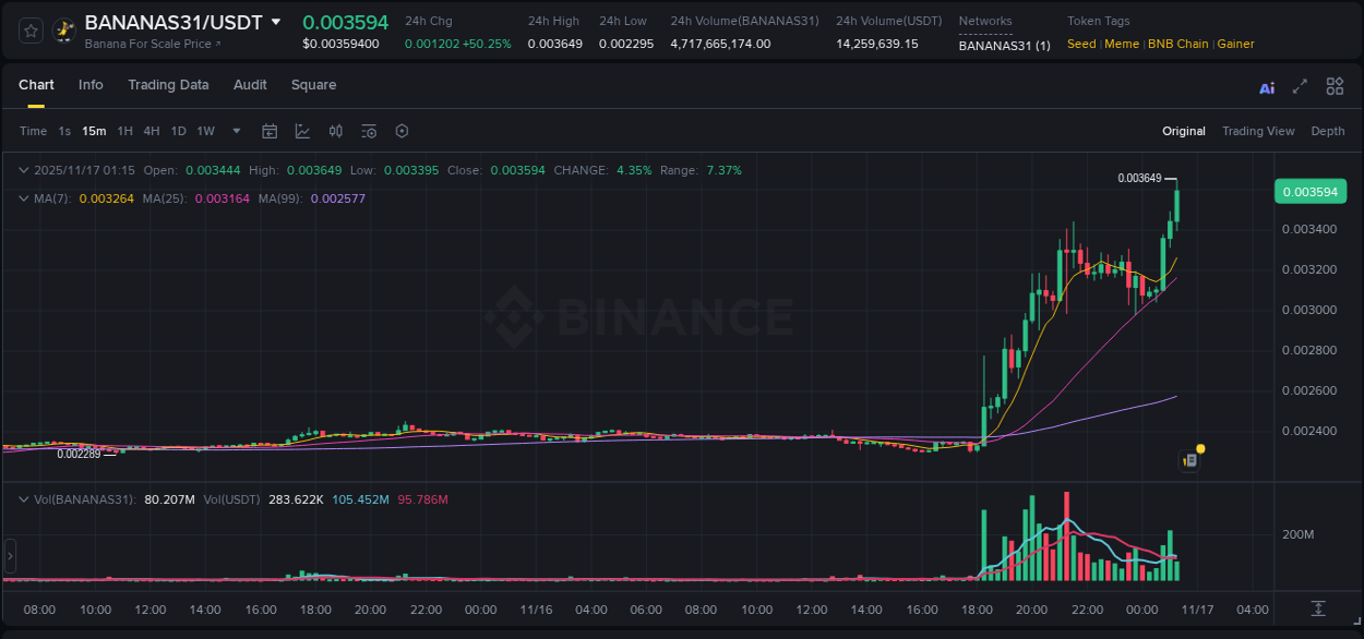 Explore the BANANAS31 price surge report from Binance, timestamp: 17 November 2025, 01:18 BANANAS31 price surge report from Binance, timestamp: 17 November 2025, 01:18