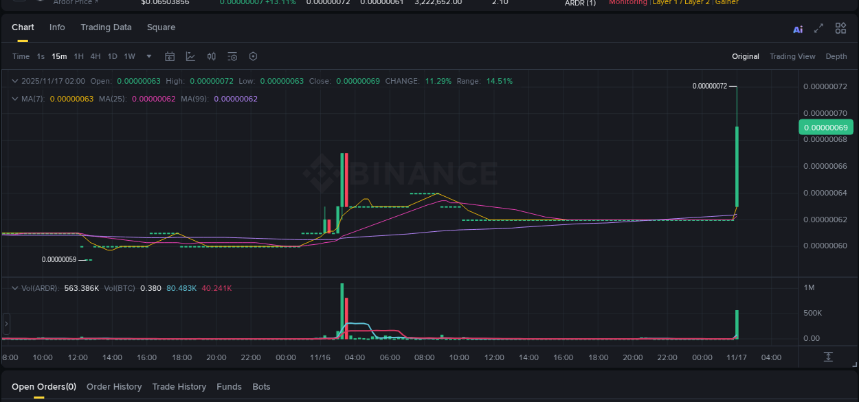 View the report of ARDR pump on Binance at 17 November 2025, 02:07 Report of ARDR pump on Binance at 17 November 2025, 02:07