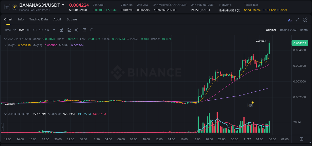 Detailed insights into BANANAS31's pump on Binance at 17 November 2025, 05:36 Detailed report of BANANAS31's pump on Binance at 17 November 2025, 05:36