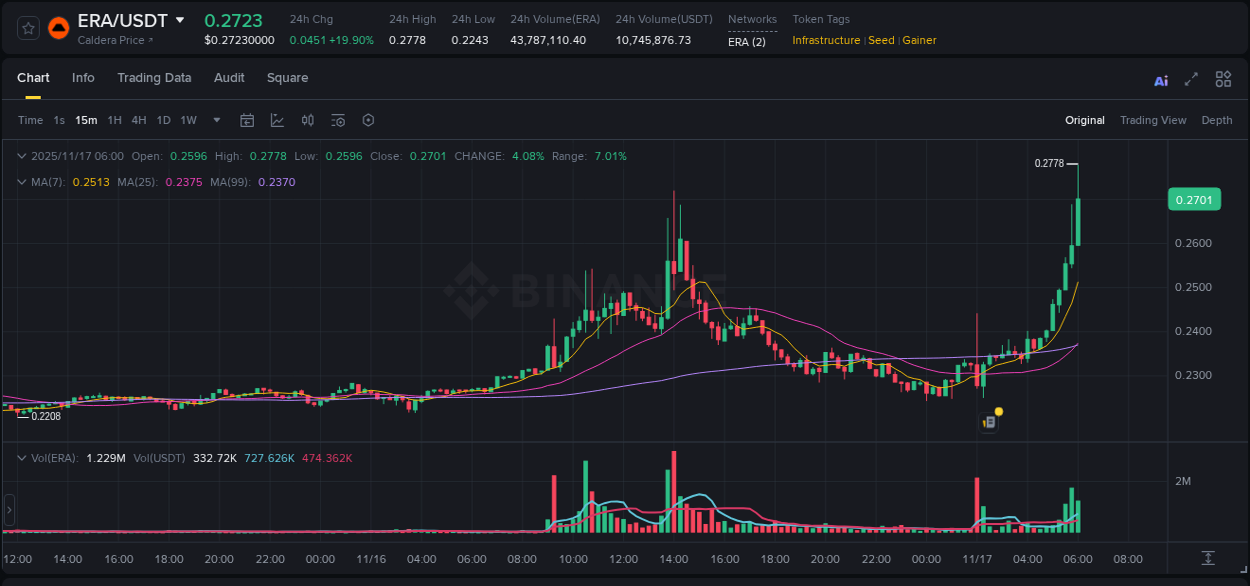 Crypto pump report: Dive into ERA on Binance, 17 November 2025, 06:09 Crypto pump report: ERA on Binance, 17 November 2025, 06:09