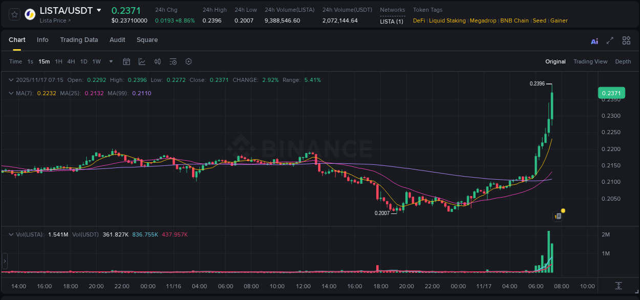 Binance trading report for LISTA pump, 17 November 2025, 07:25 Binance trading report for LISTA pump, 17 November 2025, 07:25