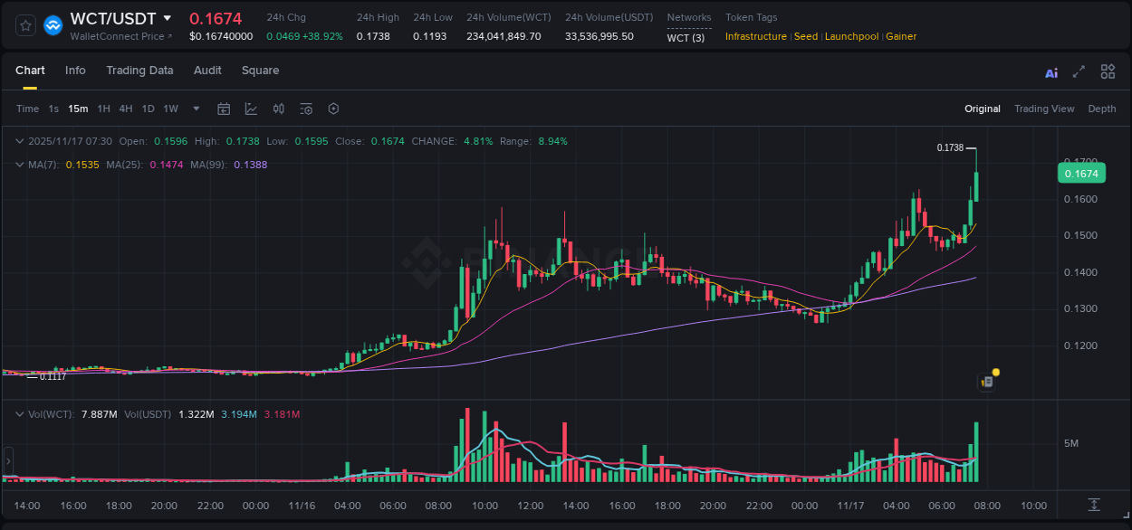Market analysis: Understand WCT pump on Binance at 17 November 2025, 07:32 Market analysis: WCT pump on Binance at 17 November 2025, 07:32