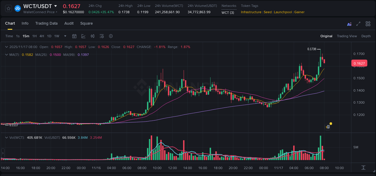 Trading insight: WCT pump report from Binance, 17 November 2025, 07:36 Trading insight: WCT pump report from Binance, 17 November 2025, 07:36