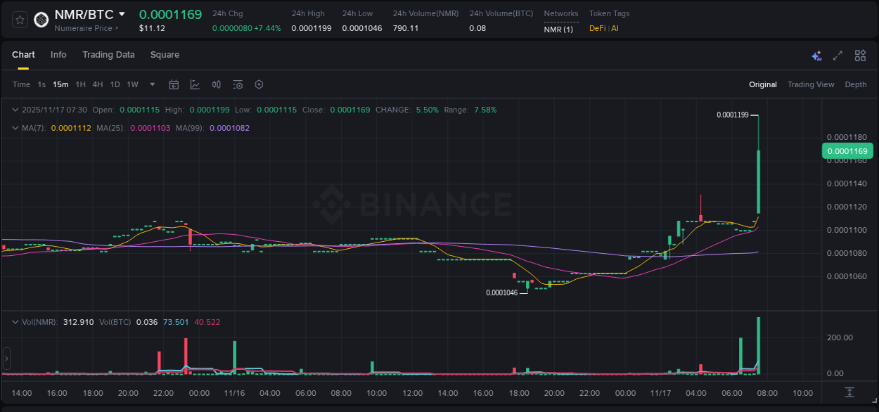 Explore the NMR price surge report from Binance, timestamp: 17 November 2025, 07:43 NMR price surge report from Binance, timestamp: 17 November 2025, 07:43