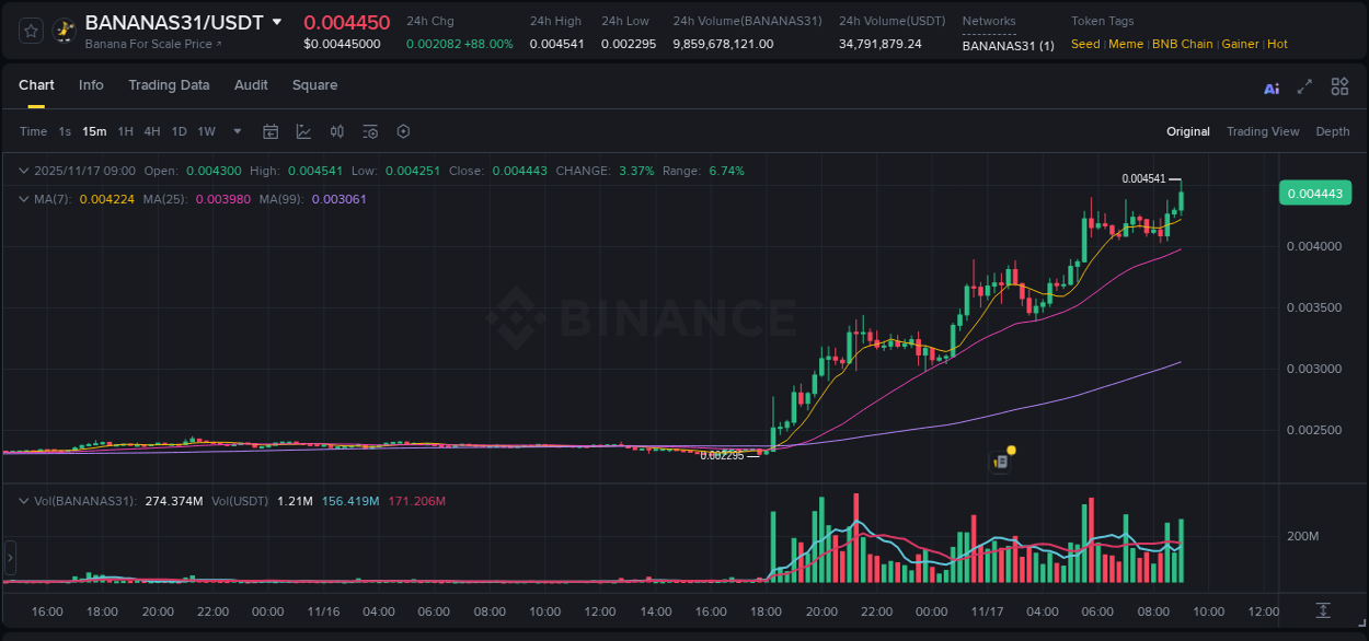 Crypto market update: BANANAS31 pump on Binance, 17 November 2025, 09:03 Crypto market update: BANANAS31 pump on Binance, 17 November 2025, 09:03