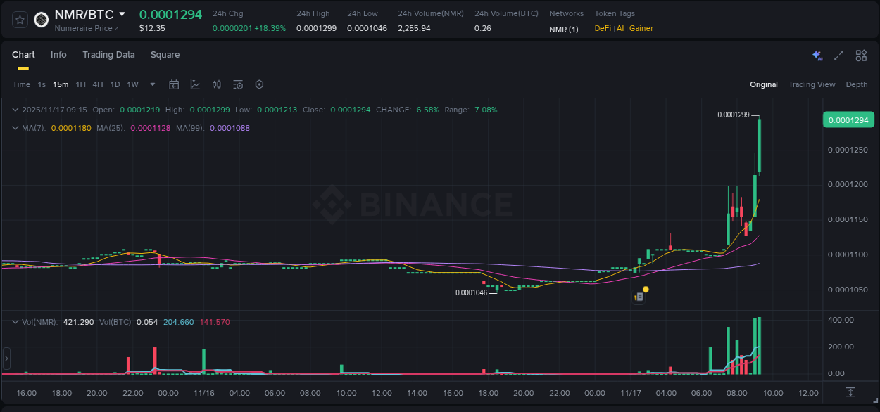 Check out the Binance pump report for NMR on 17 November 2025, 09:19 Binance pump report for NMR on 17 November 2025, 09:19