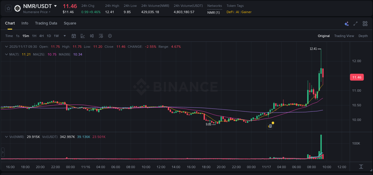 Real-time report of NMR pump on Binance, 17 November 2025, 09:20 Real-time report of NMR pump on Binance, 17 November 2025, 09:20