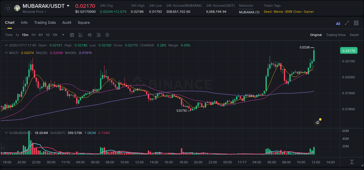 Crypto trading report: MUBARAK pump on Binance, 17 November 2025, 11:54 Crypto trading report: MUBARAK pump on Binance, 17 November 2025, 11:54