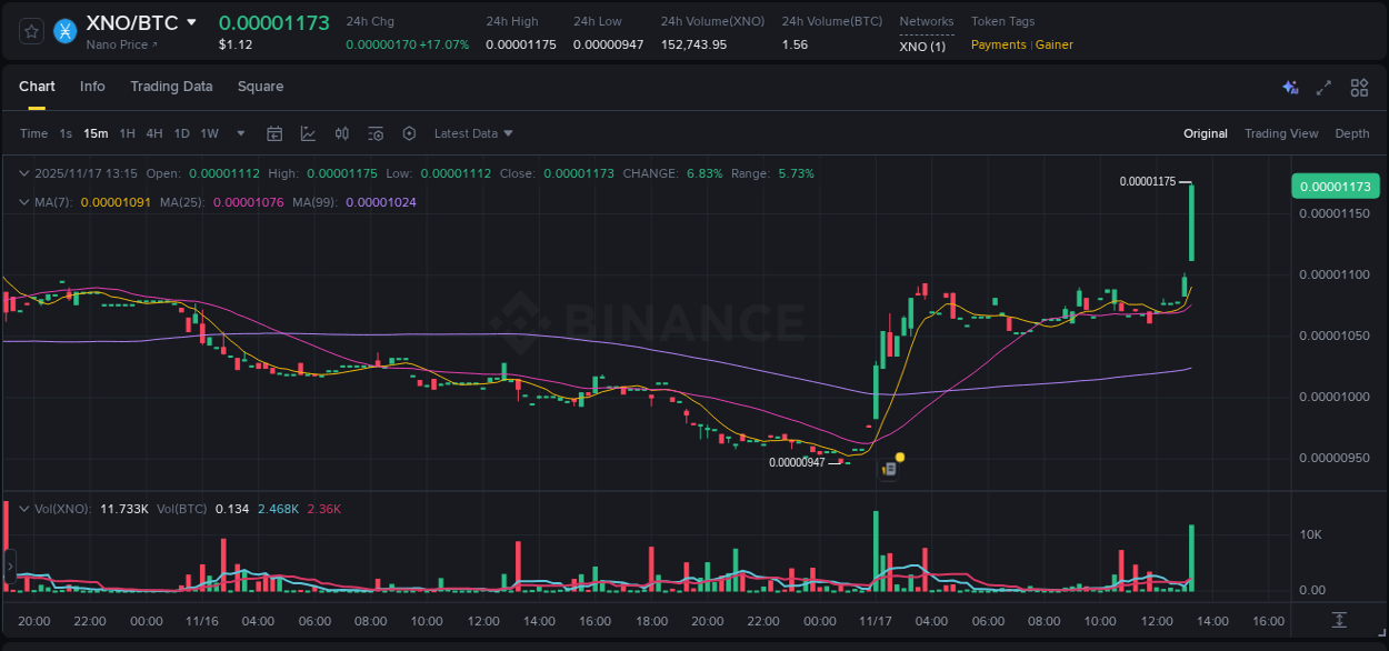 Detailed insights into XNO's pump on Binance at 17 November 2025, 13:28 Detailed report of XNO's pump on Binance at 17 November 2025, 13:28