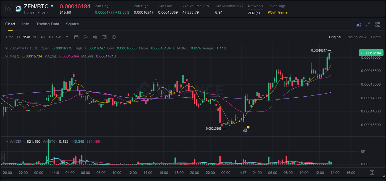 Crypto pump report: Dive into ZEN on Binance, 17 November 2025, 13:29 Crypto pump report: ZEN on Binance, 17 November 2025, 13:29