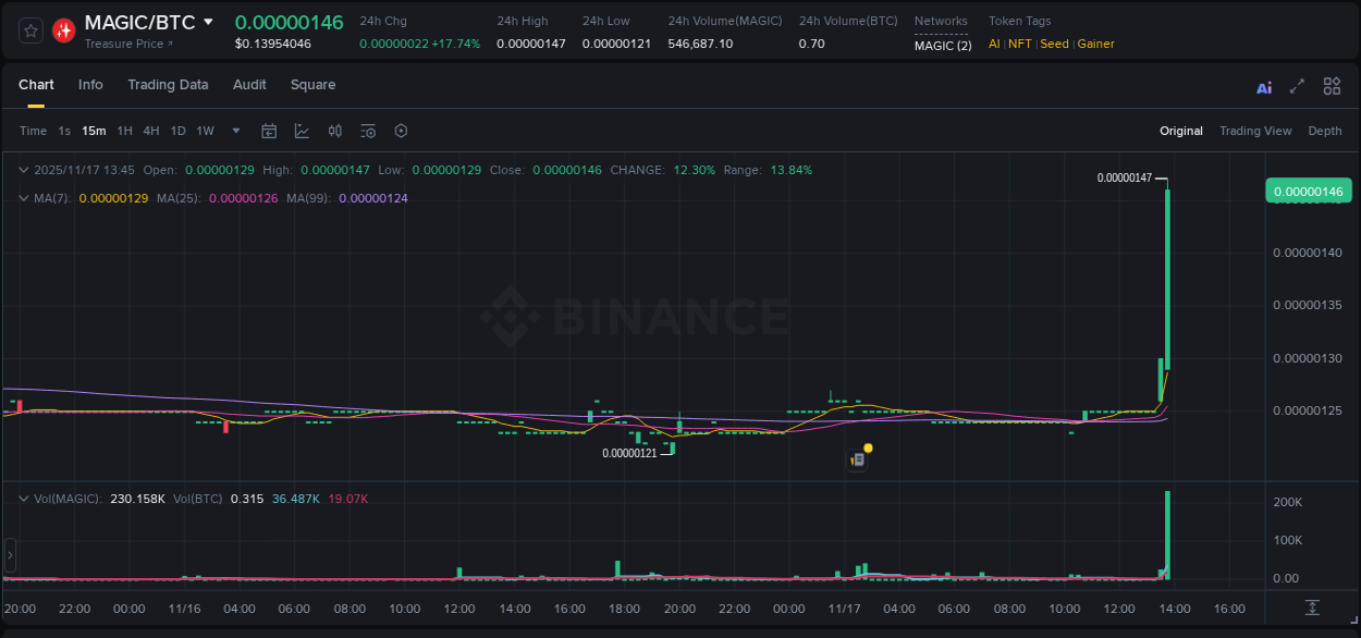 Binance trading report for MAGIC pump, 17 November 2025, 13:51 Binance trading report for MAGIC pump, 17 November 2025, 13:51