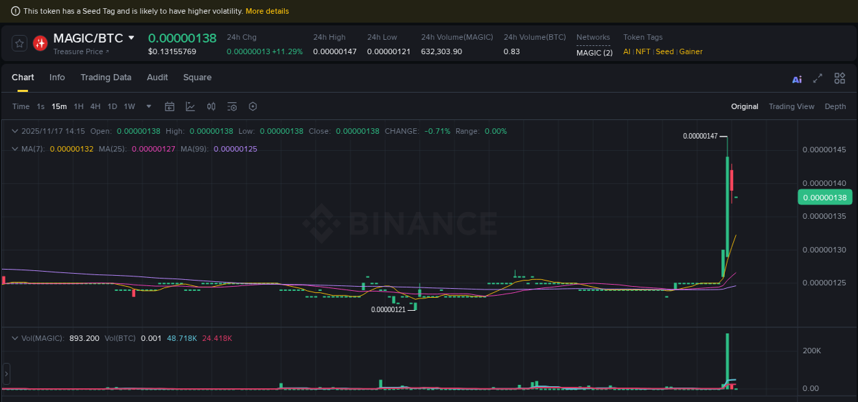 Market analysis: Understand MAGIC pump on Binance at 17 November 2025, 13:52 Market analysis: MAGIC pump on Binance at 17 November 2025, 13:52
