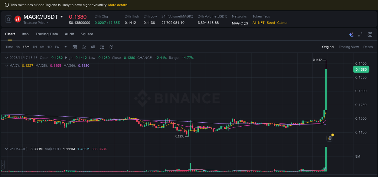 Binance exchange pump report for MAGIC, 17 November 2025, 13:52 Binance exchange pump report for MAGIC, 17 November 2025, 13:52