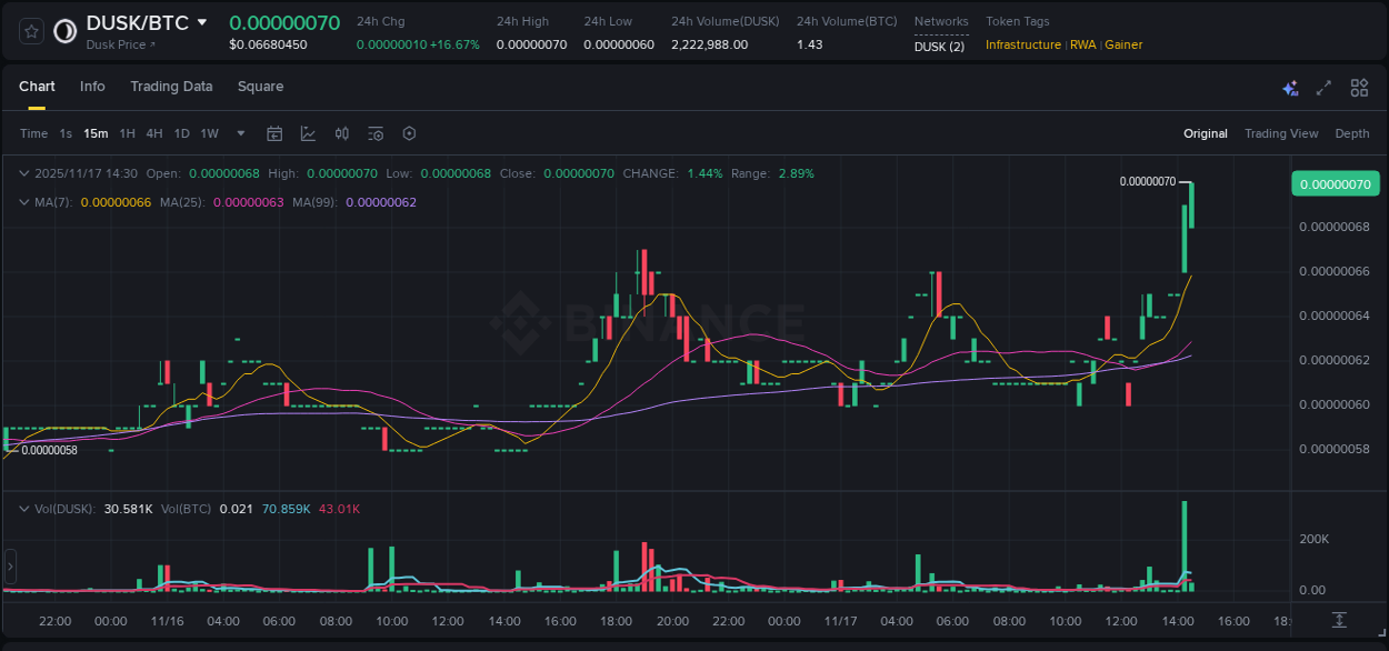 Trading insight: DUSK pump report from Binance, 17 November 2025, 14:22 Trading insight: DUSK pump report from Binance, 17 November 2025, 14:22
