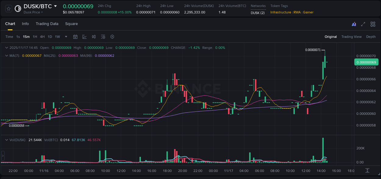 Crypto market update: DUSK pump on Binance, 17 November 2025, 14:37 Crypto market update: DUSK pump on Binance, 17 November 2025, 14:37