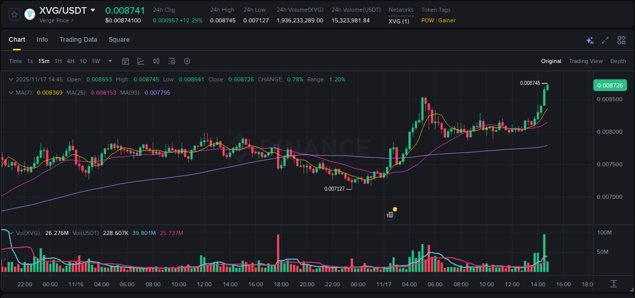 Crypto pump analytics for XVG on Binance, 17 November 2025, 14:38 Crypto pump analytics for XVG on Binance, 17 November 2025, 14:38