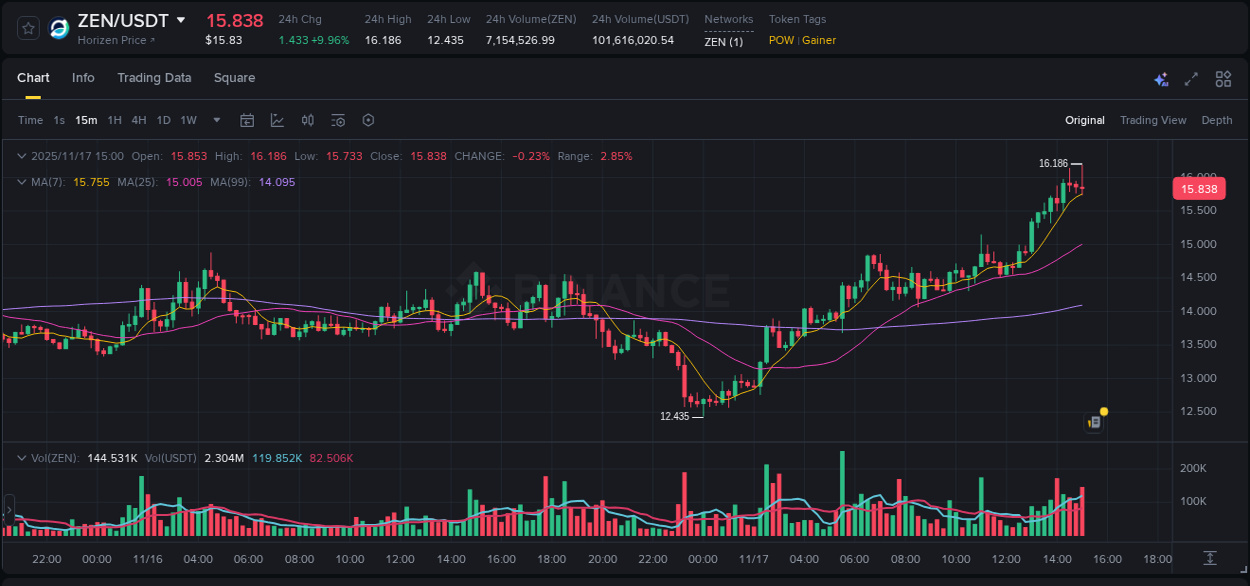 See the detailed report of ZEN's pump on Binance at 17 November 2025, 15:01 Analysis of ZEN pump activity on Binance at 17 November 2025, 15:01