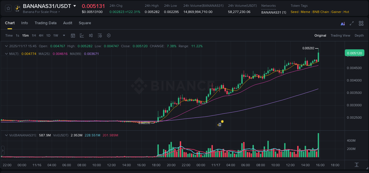 Learn about the BANANAS31 price movement analysis from Binance, 17 November 2025, 15:57 BANANAS31 trading report showing pump trends on Binance, 17 November 2025, 15:57