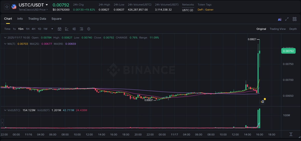 Discover the Binance pump data for USTC at 17 November 2025, 15:59 Binance pump overview for USTC, captured at 17 November 2025, 15:59
