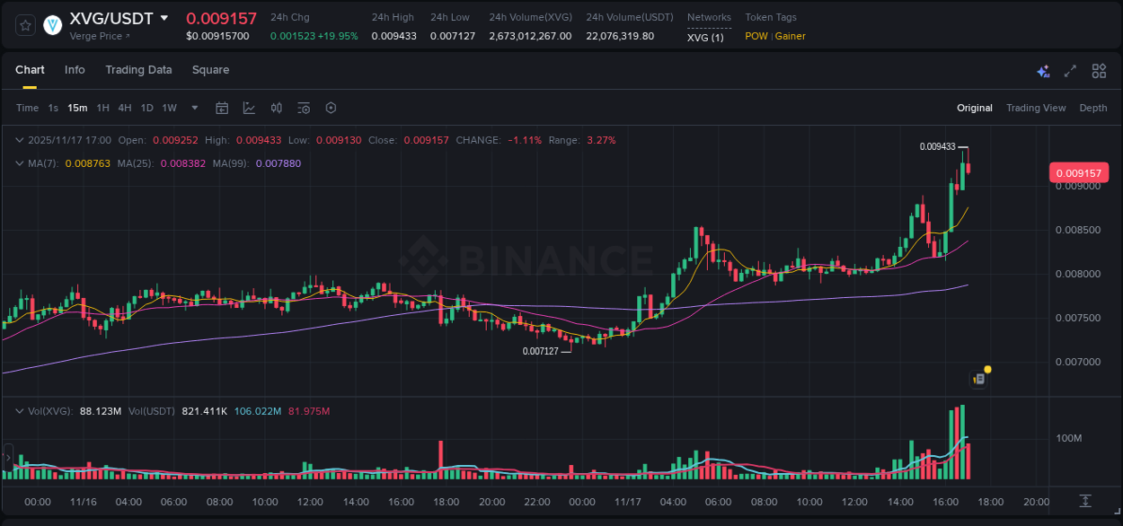 Understand the market analysis of XVG pump on Binance at 17 November 2025, 16:27 Market trend analysis: XVG pump on Binance at 17 November 2025, 16:27