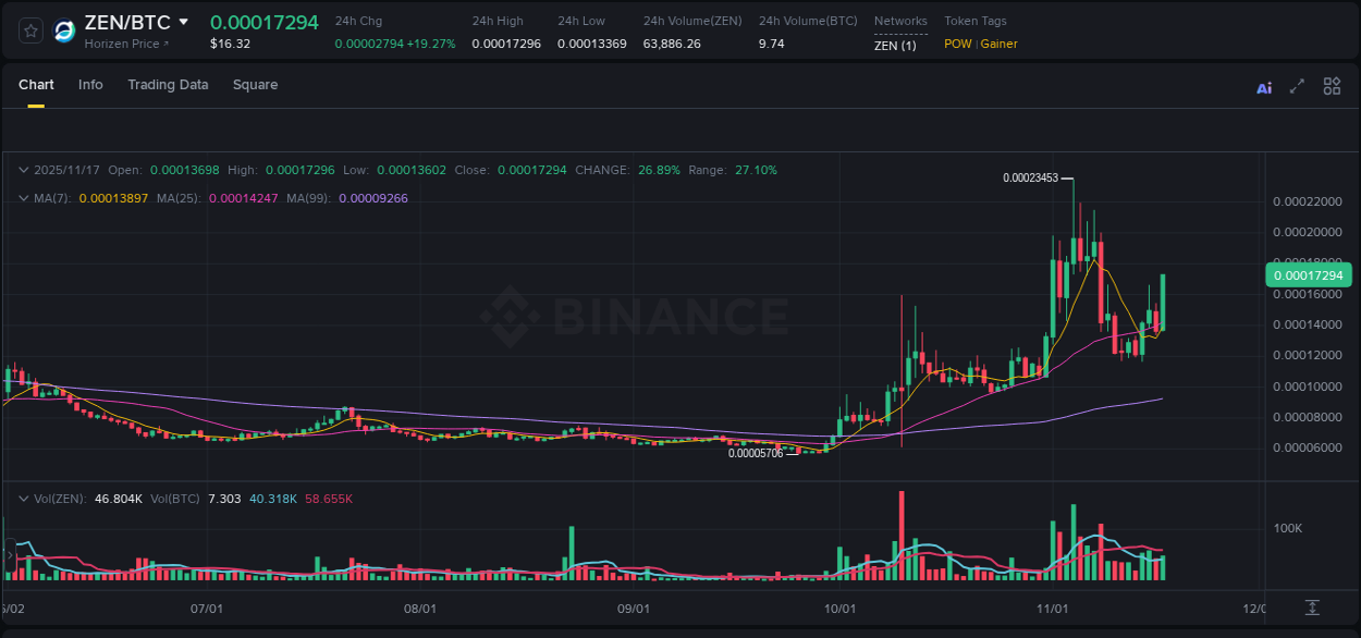 Binance pump data for ZEN at 17 November 2025, 16:31 Binance pump data for ZEN at 17 November 2025, 16:31