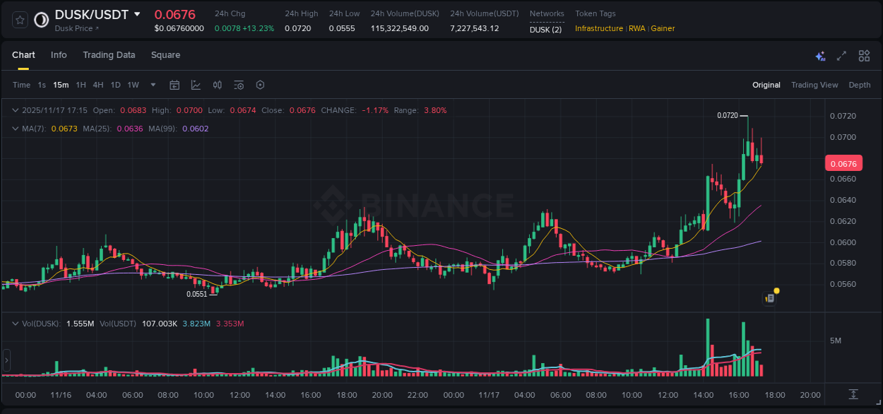Get trading insights from DUSK pump report on Binance, 17 November 2025, 16:33 Trading data insight: DUSK pump report from Binance, 17 November 2025, 16:33